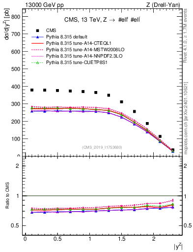 Plot of z.y in 13000 GeV pp collisions