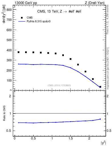 Plot of z.y in 13000 GeV pp collisions