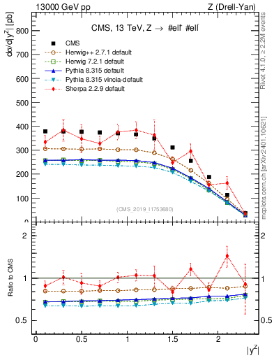 Plot of z.y in 13000 GeV pp collisions