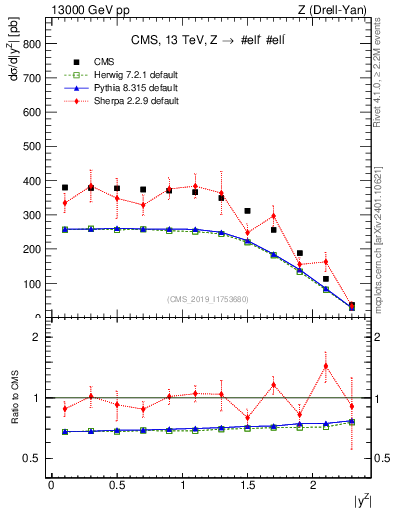Plot of z.y in 13000 GeV pp collisions