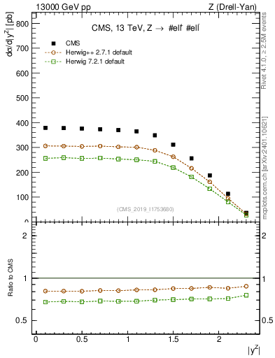 Plot of z.y in 13000 GeV pp collisions