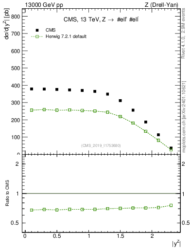 Plot of z.y in 13000 GeV pp collisions