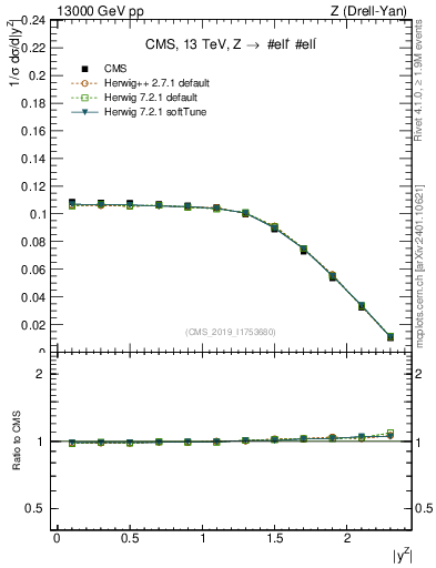 Plot of z.y_norm in 13000 GeV pp collisions