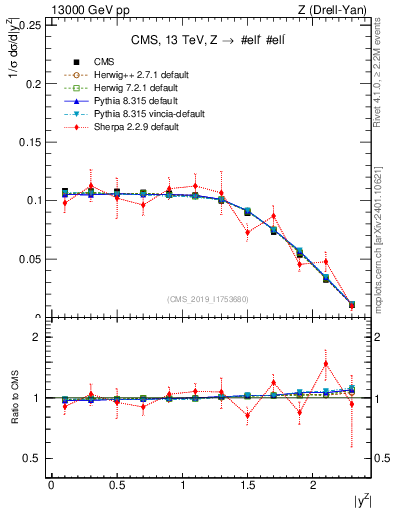Plot of z.y_norm in 13000 GeV pp collisions