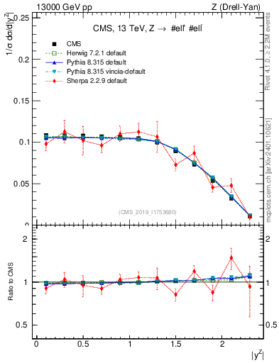 Plot of z.y_norm in 13000 GeV pp collisions
