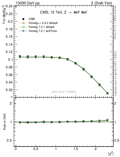 Plot of z.y_norm in 13000 GeV pp collisions