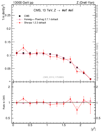 Plot of z.y_norm in 13000 GeV pp collisions