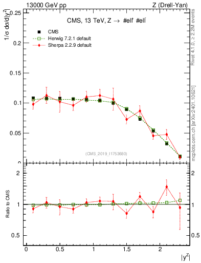 Plot of z.y_norm in 13000 GeV pp collisions
