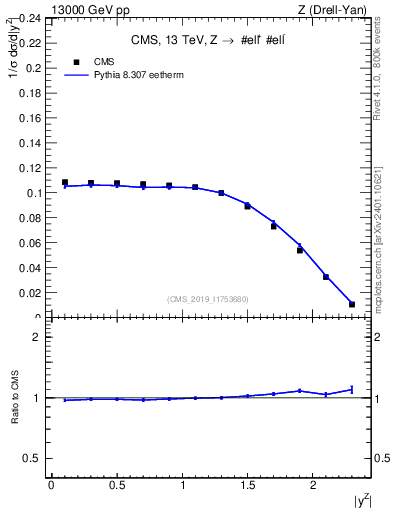 Plot of z.y_norm in 13000 GeV pp collisions
