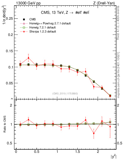 Plot of z.y_norm in 13000 GeV pp collisions