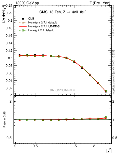 Plot of z.y_norm in 13000 GeV pp collisions
