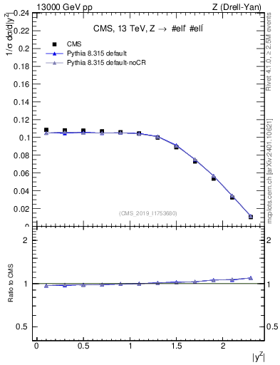 Plot of z.y_norm in 13000 GeV pp collisions