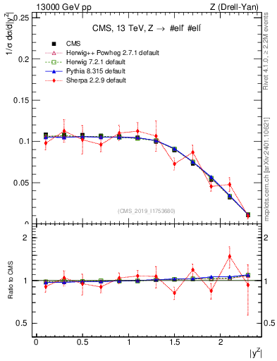 Plot of z.y_norm in 13000 GeV pp collisions