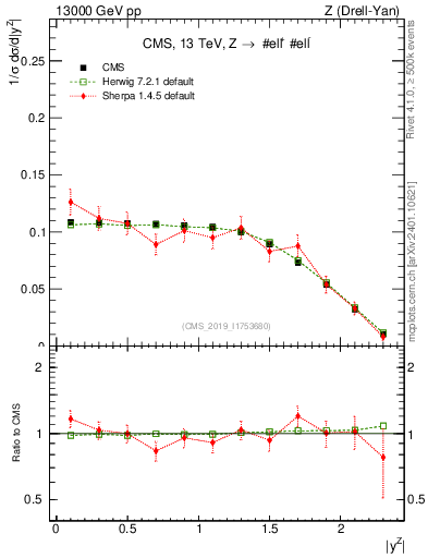 Plot of z.y_norm in 13000 GeV pp collisions