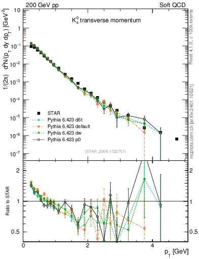Plot of K0S_pt in 200 GeV pp collisions