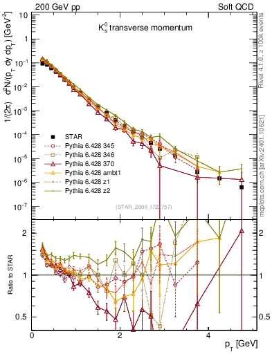 Plot of K0S_pt in 200 GeV pp collisions