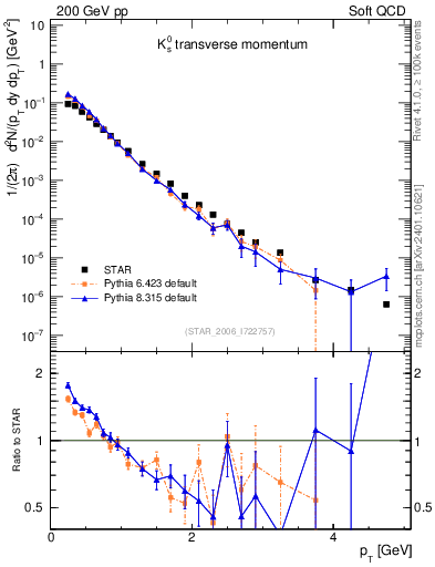 Plot of K0S_pt in 200 GeV pp collisions