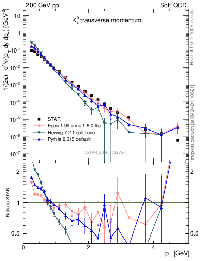 Plot of K0S_pt in 200 GeV pp collisions