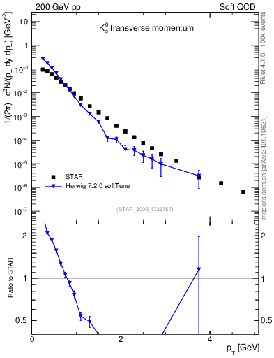 Plot of K0S_pt in 200 GeV pp collisions