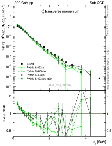 Plot of K0S_pt in 200 GeV pp collisions