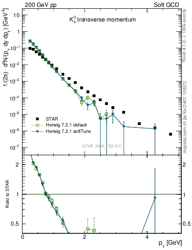 Plot of K0S_pt in 200 GeV pp collisions