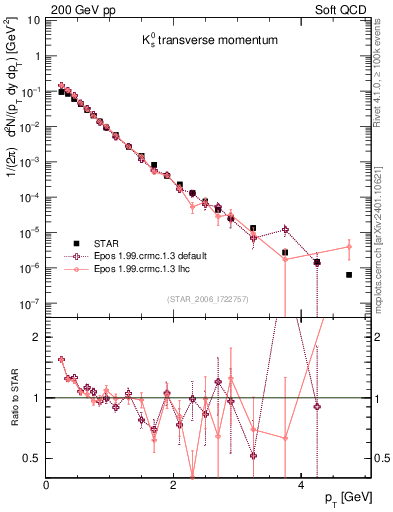 Plot of K0S_pt in 200 GeV pp collisions