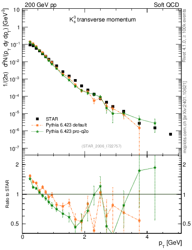 Plot of K0S_pt in 200 GeV pp collisions