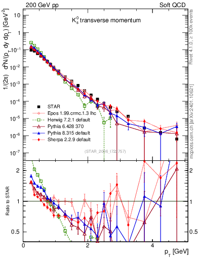Plot of K0S_pt in 200 GeV pp collisions