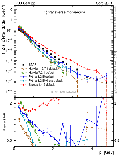 Plot of K0S_pt in 200 GeV pp collisions