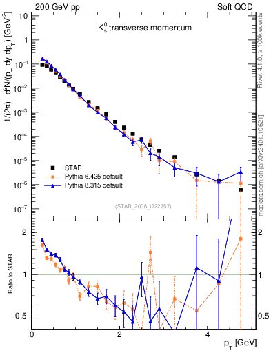 Plot of K0S_pt in 200 GeV pp collisions