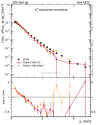 Plot of K0S_pt in 200 GeV pp collisions