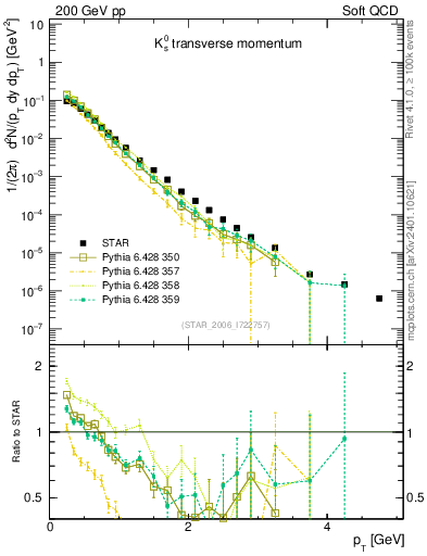 Plot of K0S_pt in 200 GeV pp collisions