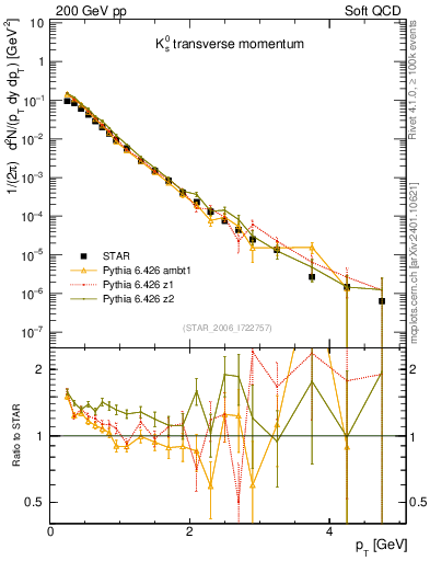Plot of K0S_pt in 200 GeV pp collisions