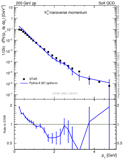Plot of K0S_pt in 200 GeV pp collisions