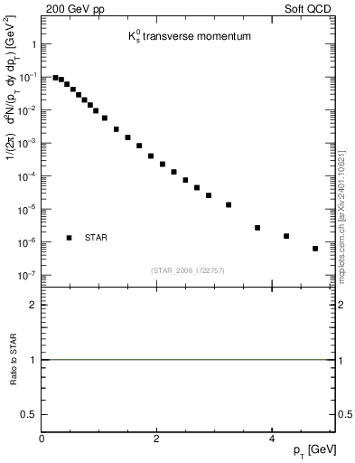 Plot of K0S_pt in 200 GeV pp collisions