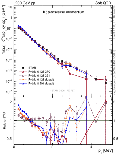 Plot of K0S_pt in 200 GeV pp collisions
