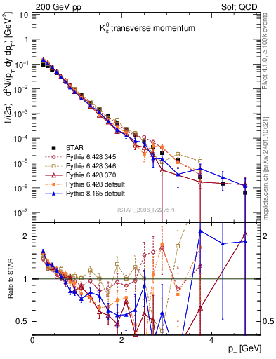 Plot of K0S_pt in 200 GeV pp collisions