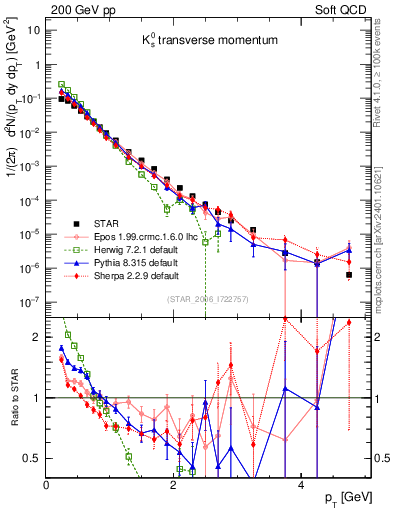 Plot of K0S_pt in 200 GeV pp collisions