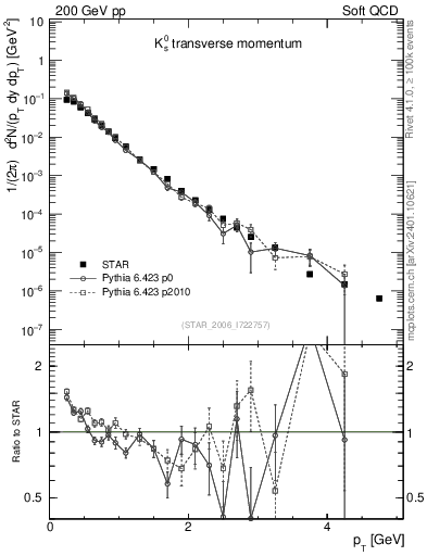 Plot of K0S_pt in 200 GeV pp collisions