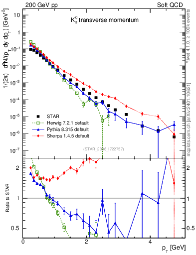 Plot of K0S_pt in 200 GeV pp collisions