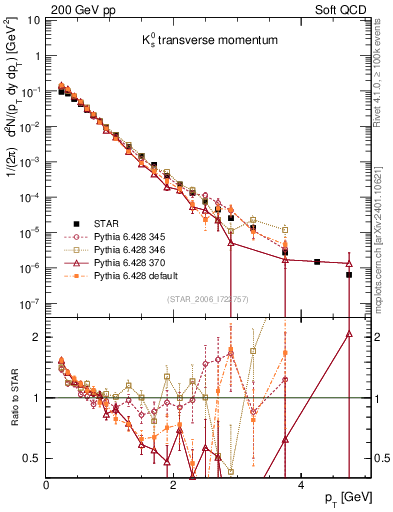 Plot of K0S_pt in 200 GeV pp collisions