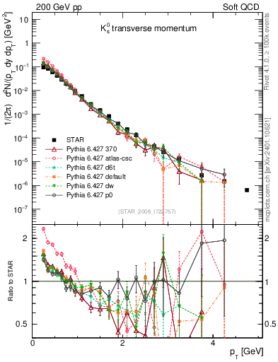 Plot of K0S_pt in 200 GeV pp collisions