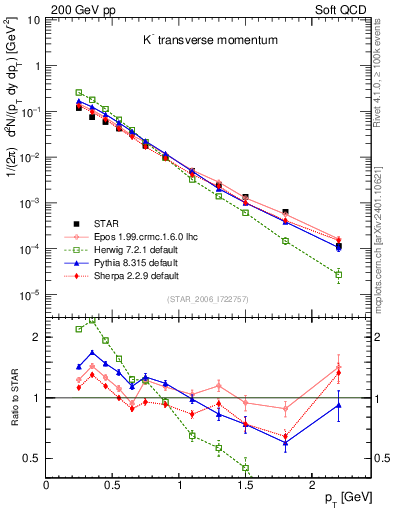 Plot of Km_pt in 200 GeV pp collisions