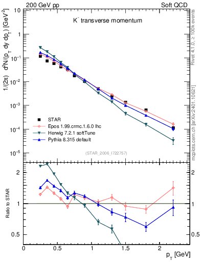 Plot of Km_pt in 200 GeV pp collisions