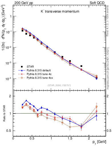 Plot of Km_pt in 200 GeV pp collisions