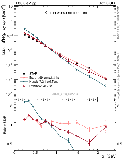 Plot of Km_pt in 200 GeV pp collisions