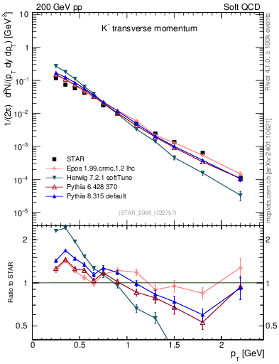 Plot of Km_pt in 200 GeV pp collisions