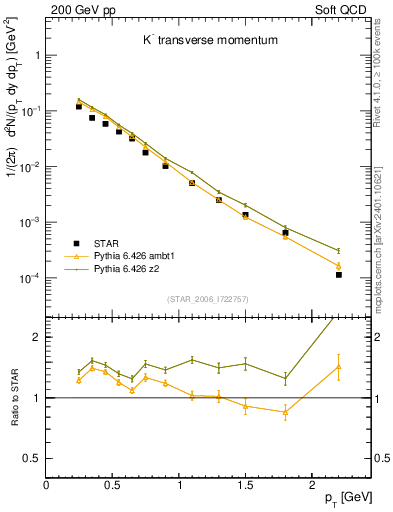 Plot of Km_pt in 200 GeV pp collisions