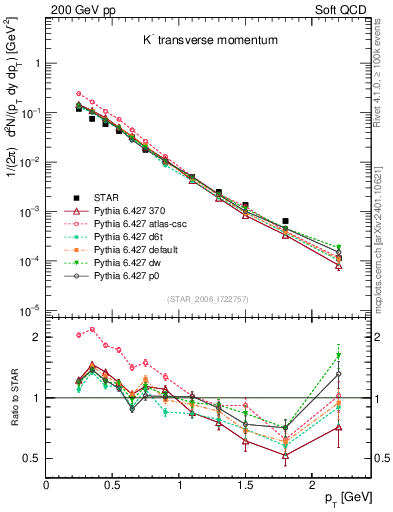 Plot of Km_pt in 200 GeV pp collisions