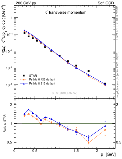 Plot of Km_pt in 200 GeV pp collisions